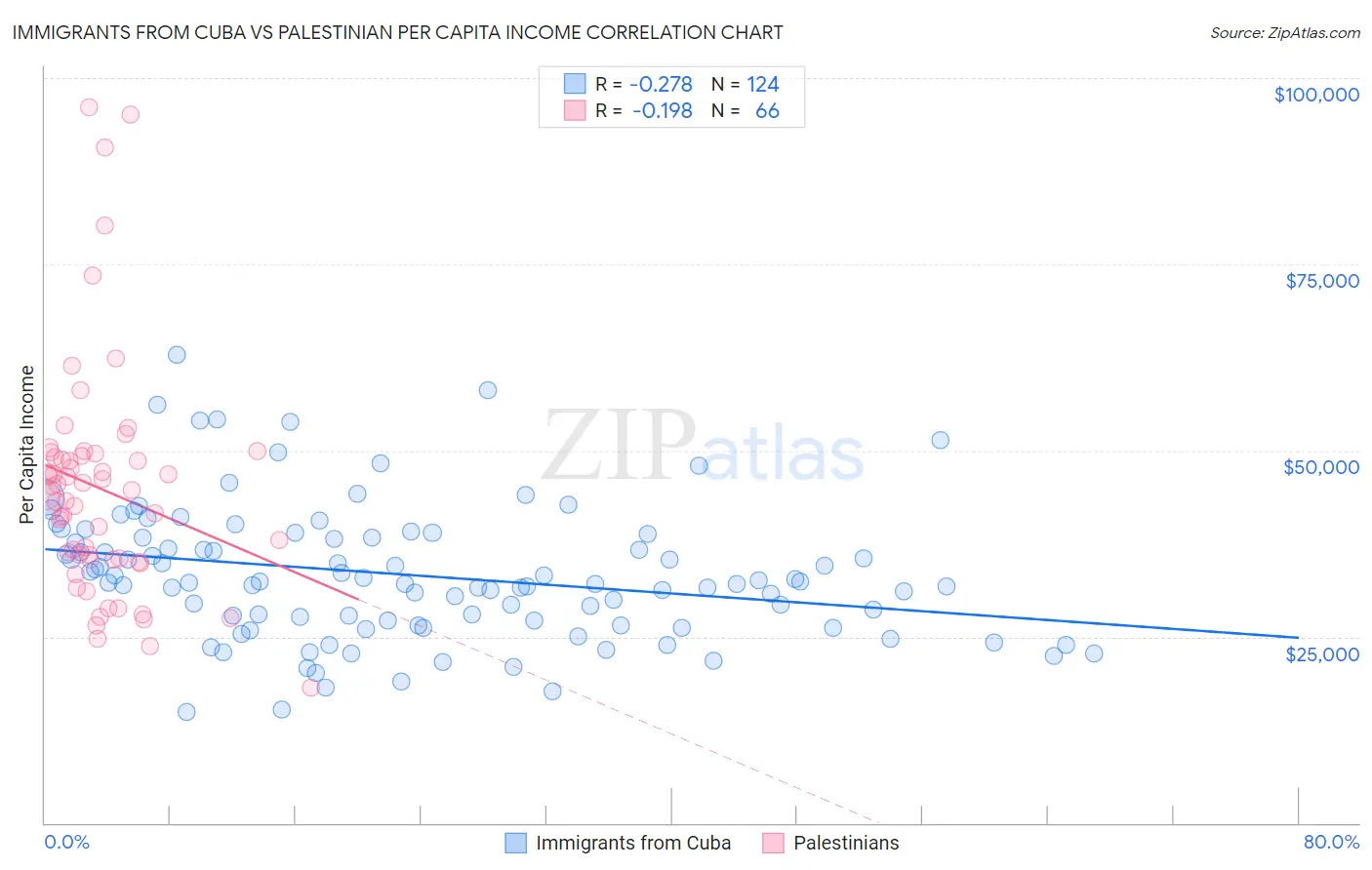 Immigrants from Cuba vs Palestinian Per Capita Income