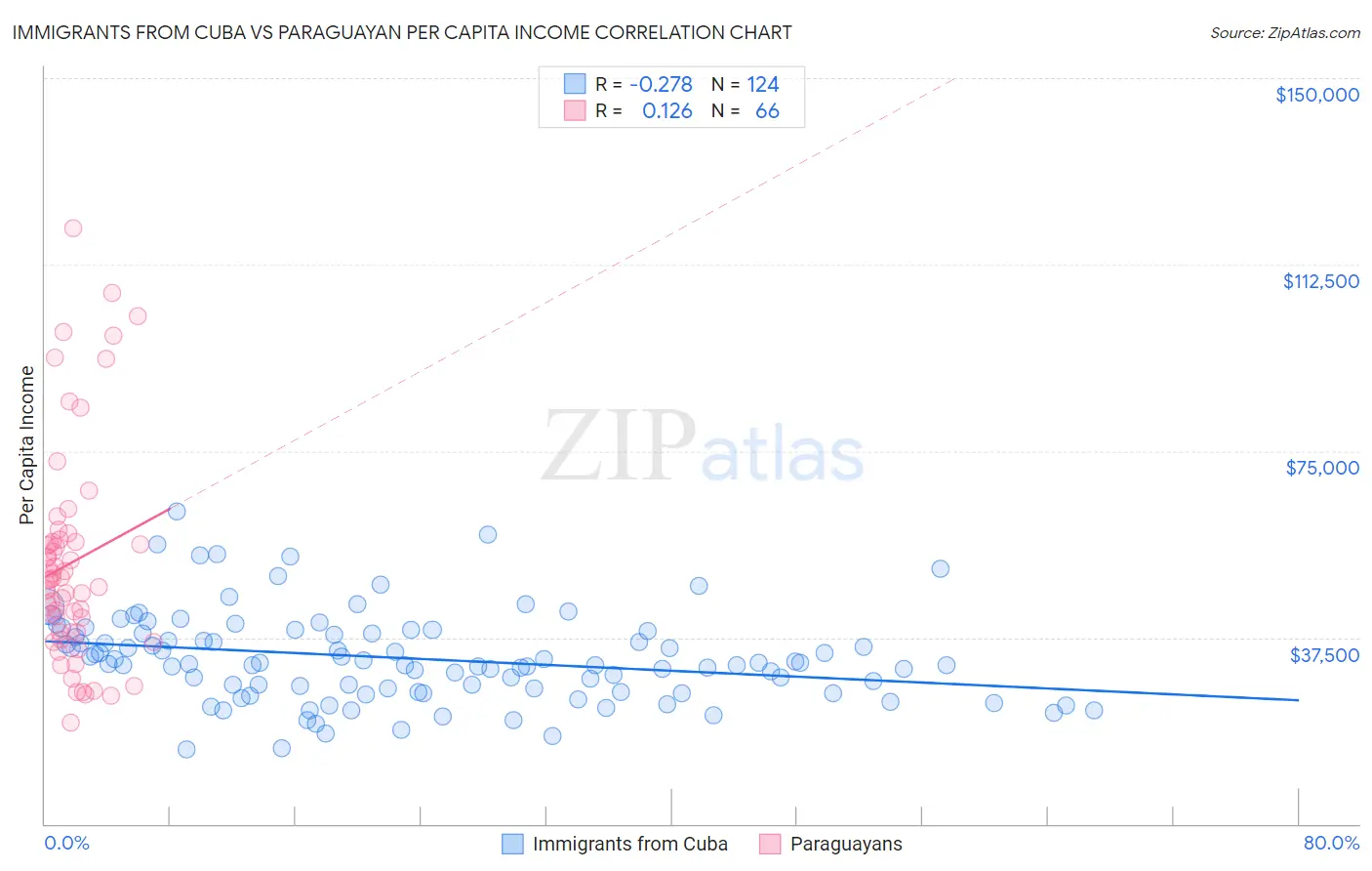 Immigrants from Cuba vs Paraguayan Per Capita Income