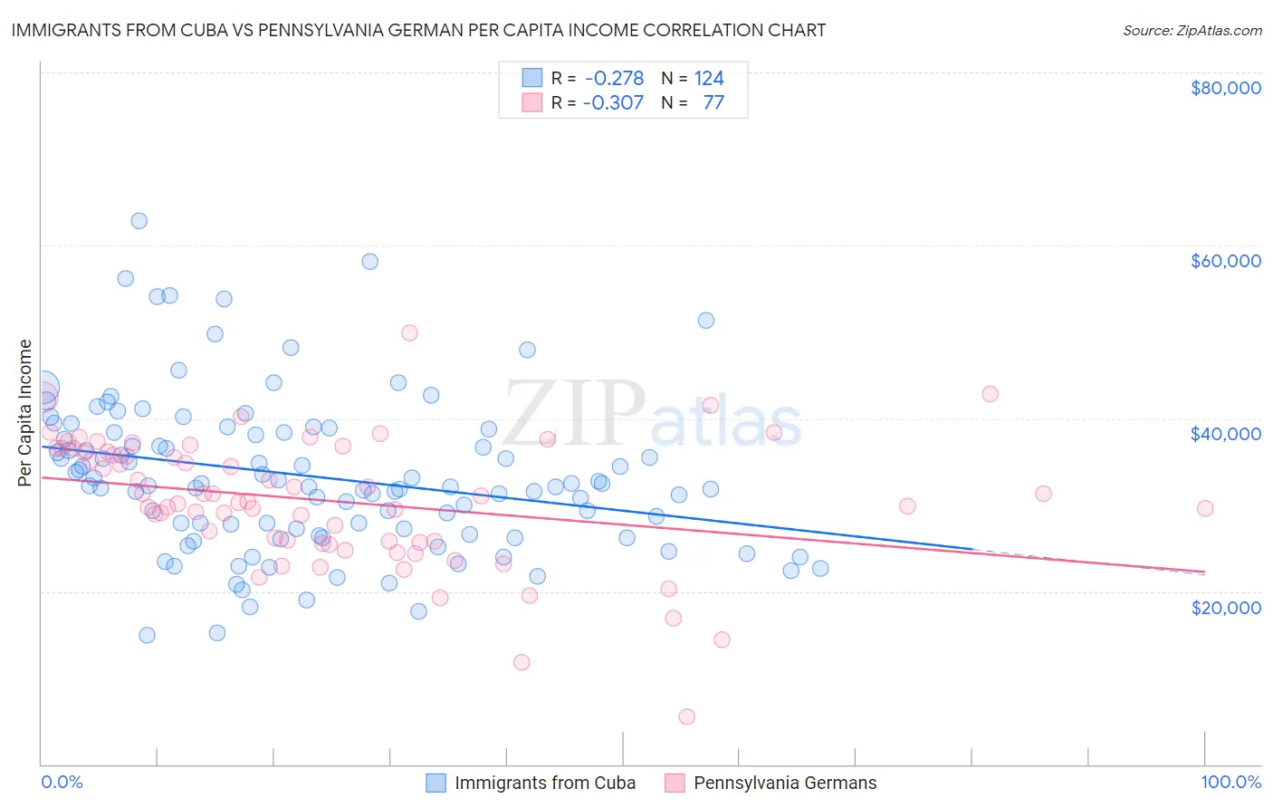 Immigrants from Cuba vs Pennsylvania German Per Capita Income