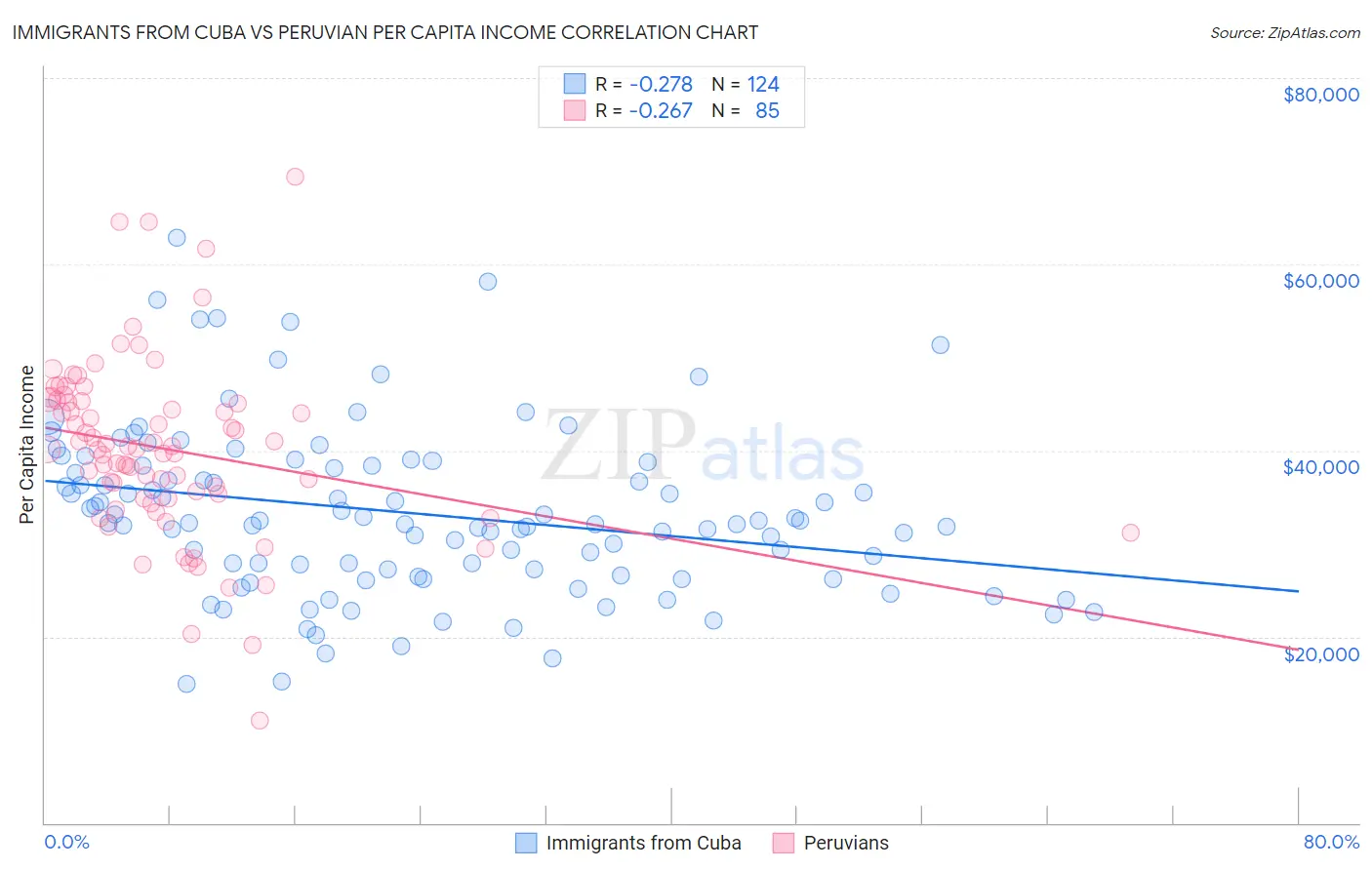 Immigrants from Cuba vs Peruvian Per Capita Income