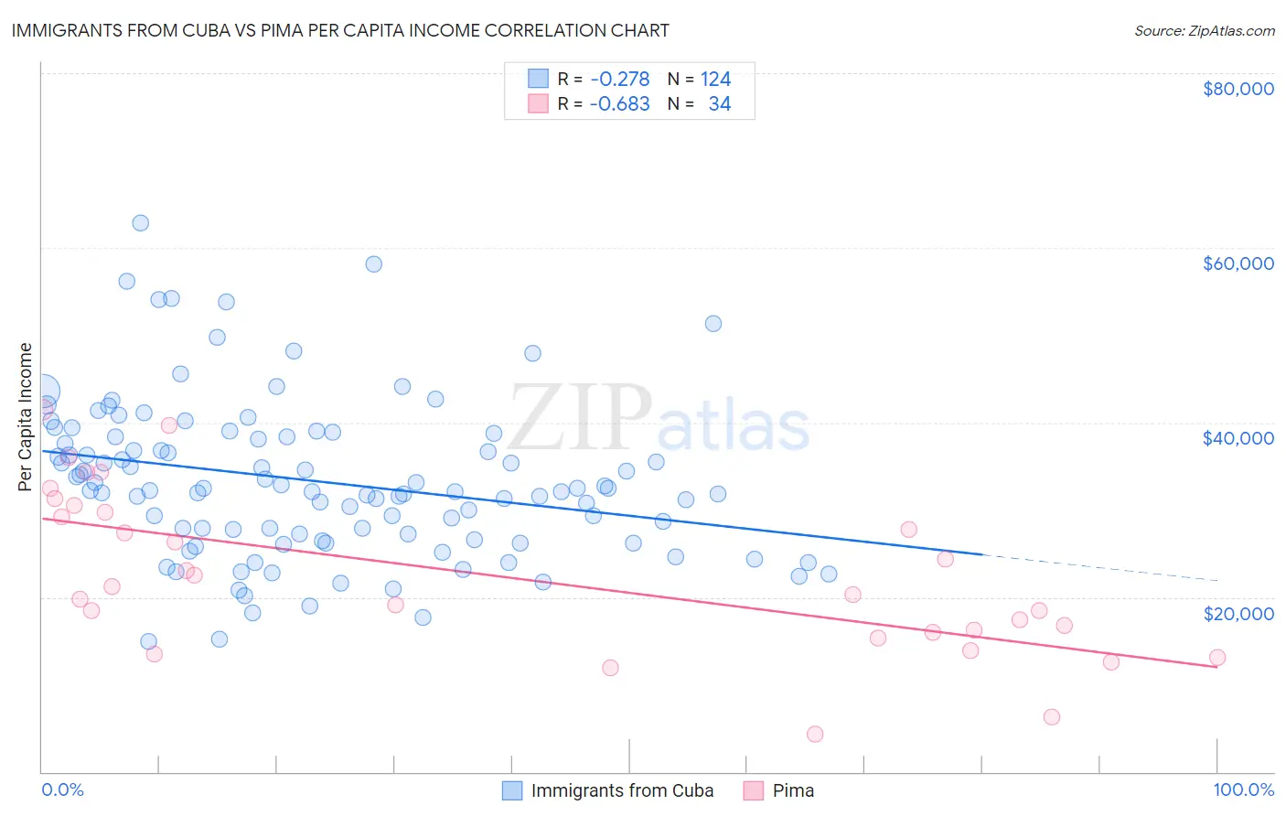 Immigrants from Cuba vs Pima Per Capita Income