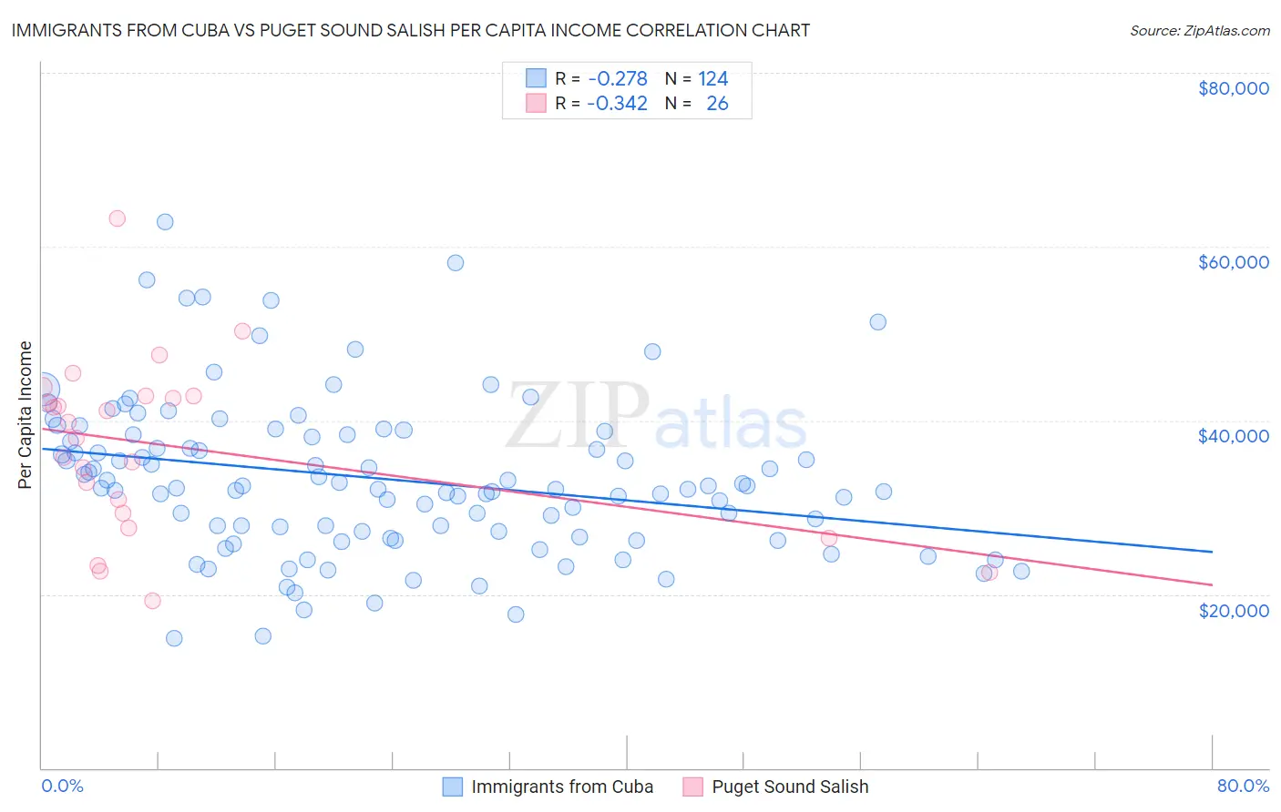 Immigrants from Cuba vs Puget Sound Salish Per Capita Income