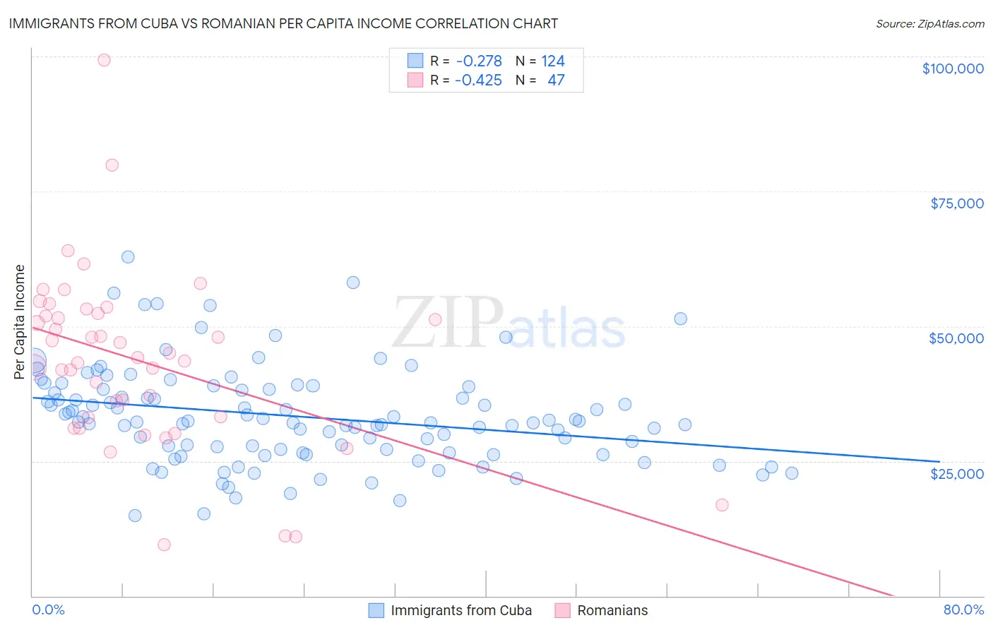 Immigrants from Cuba vs Romanian Per Capita Income