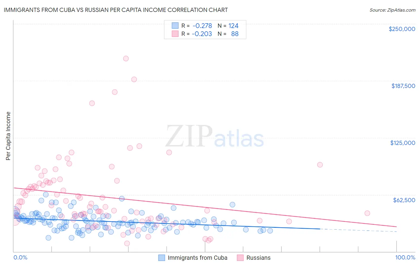Immigrants from Cuba vs Russian Per Capita Income