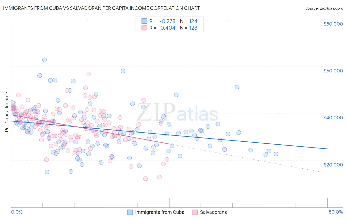 Immigrants from Cuba vs Salvadoran Per Capita Income