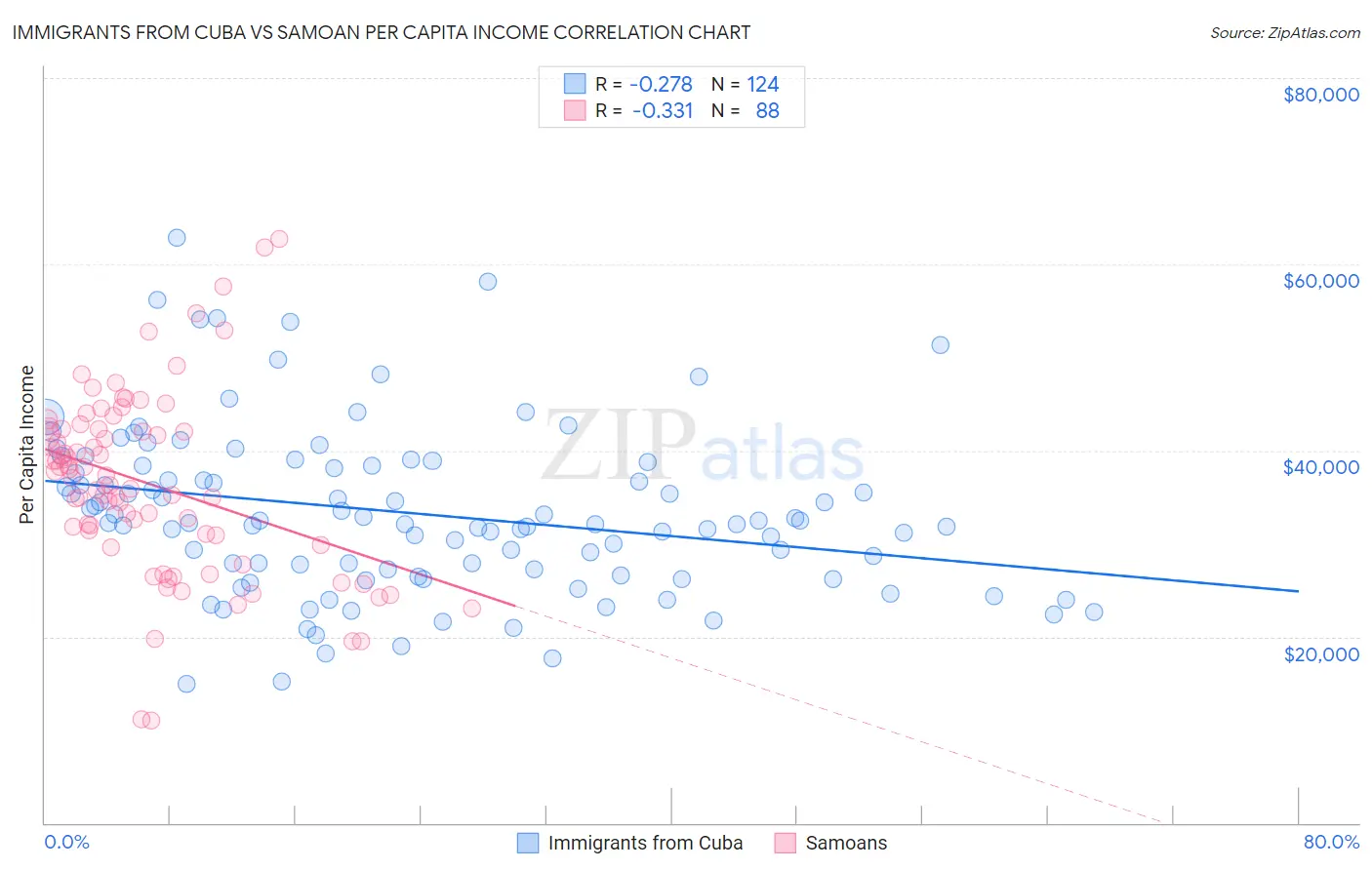 Immigrants from Cuba vs Samoan Per Capita Income