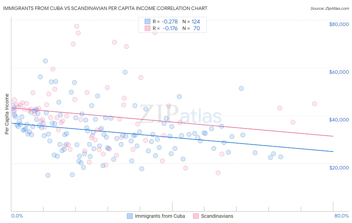 Immigrants from Cuba vs Scandinavian Per Capita Income