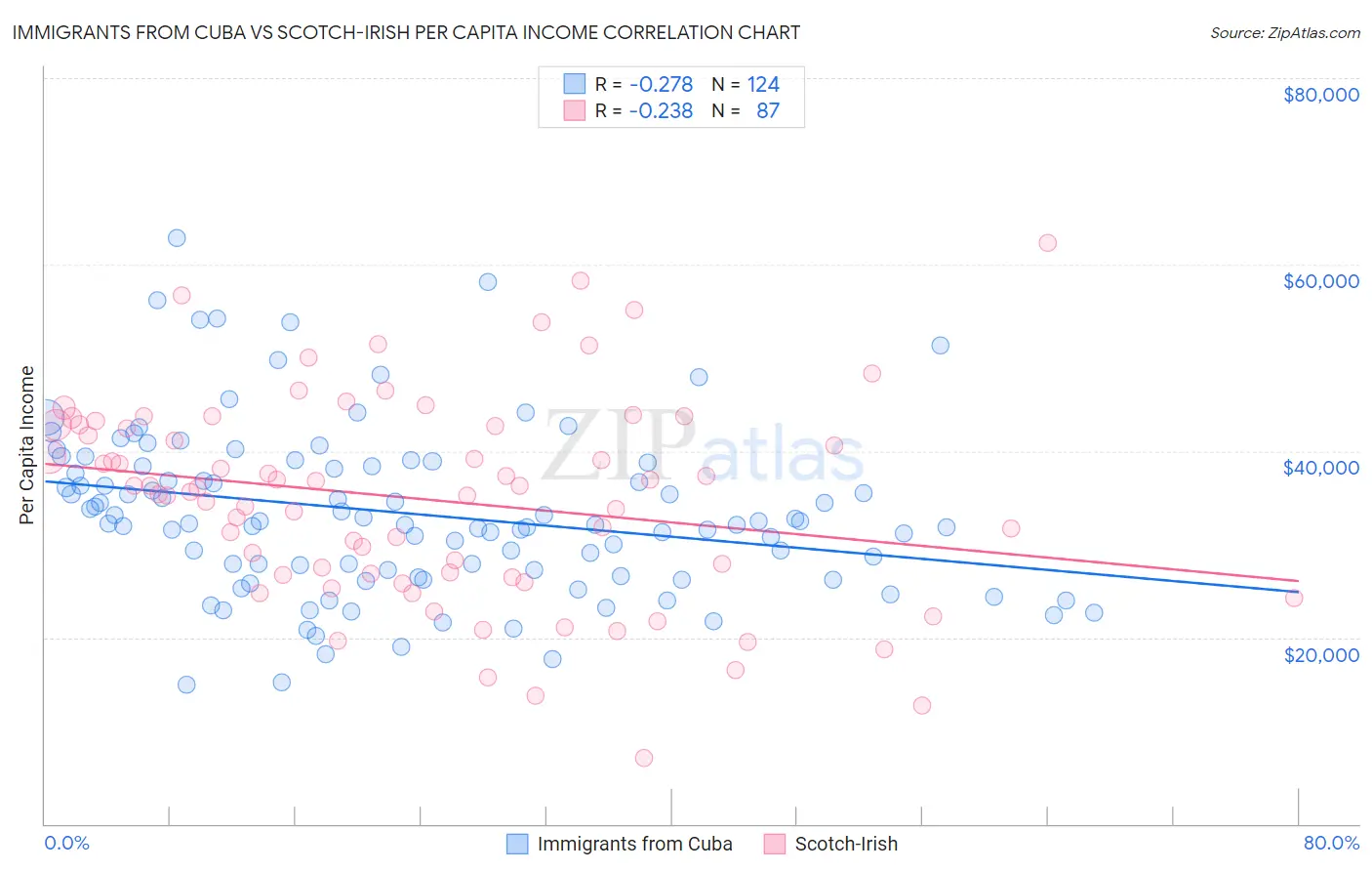 Immigrants from Cuba vs Scotch-Irish Per Capita Income
