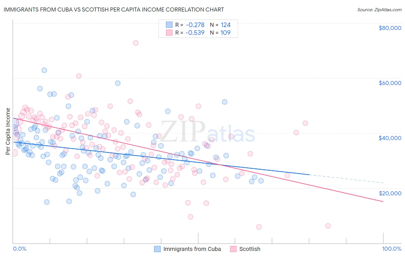 Immigrants from Cuba vs Scottish Per Capita Income