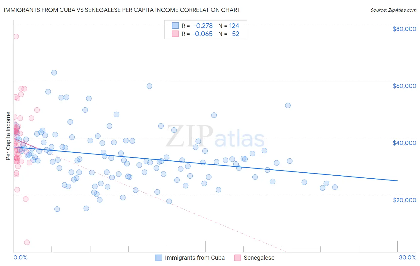 Immigrants from Cuba vs Senegalese Per Capita Income