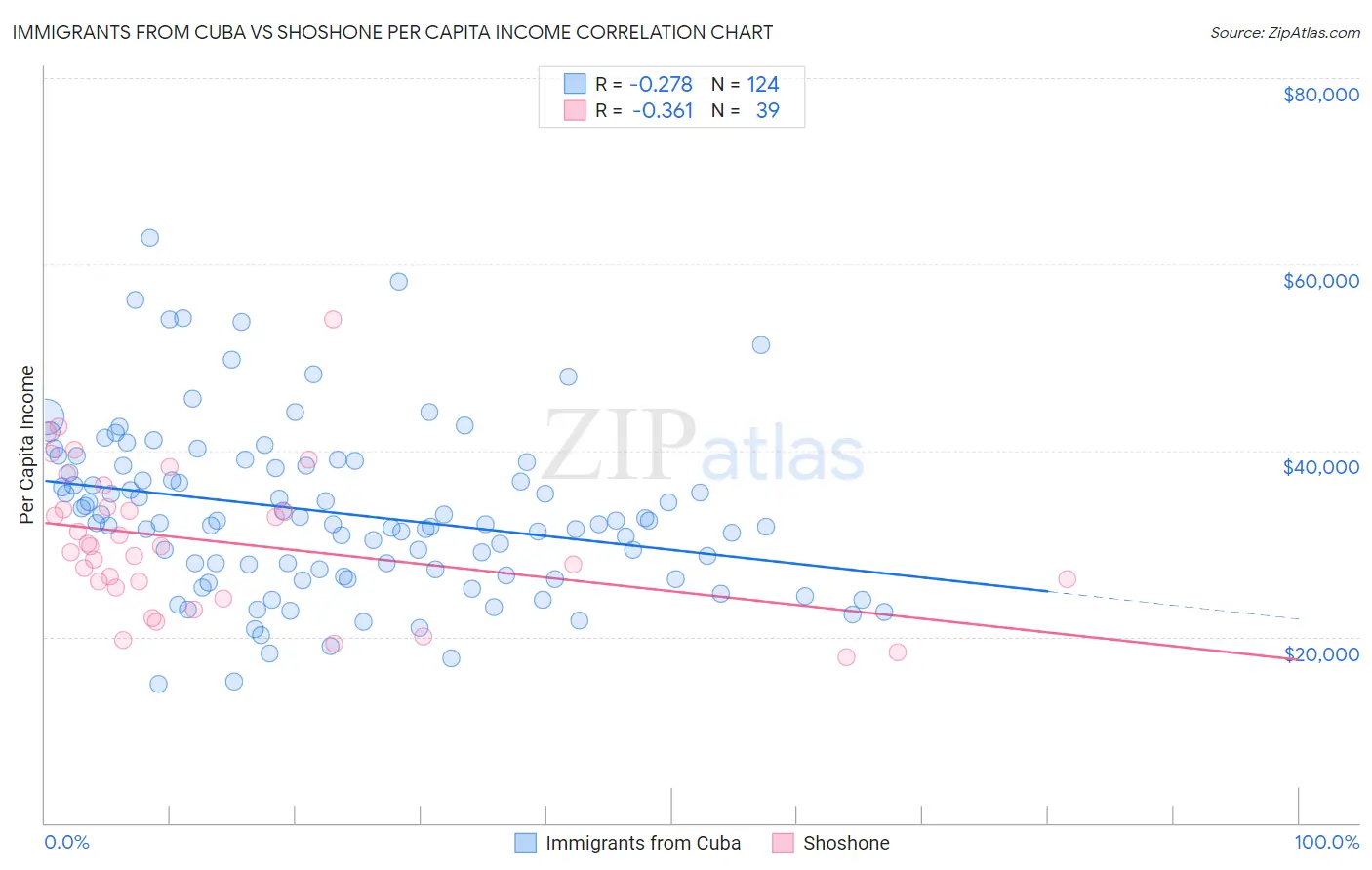 Immigrants from Cuba vs Shoshone Per Capita Income