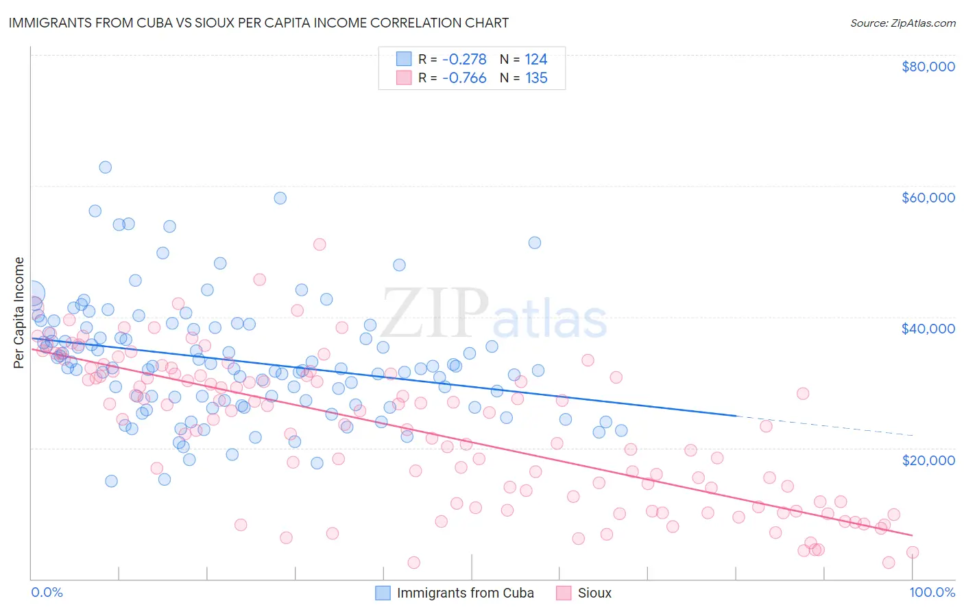 Immigrants from Cuba vs Sioux Per Capita Income