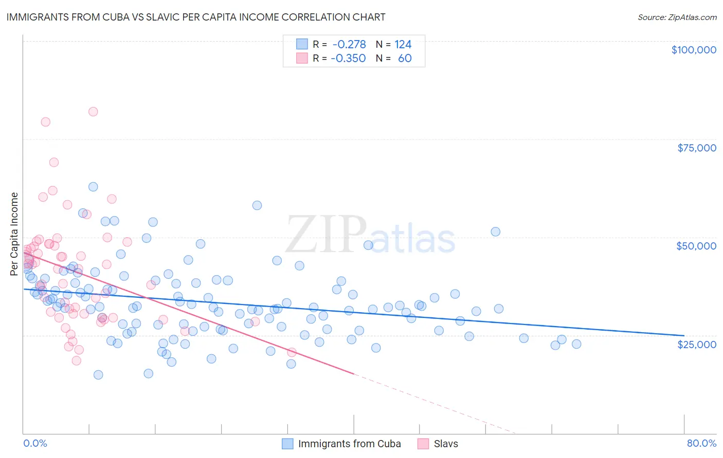 Immigrants from Cuba vs Slavic Per Capita Income