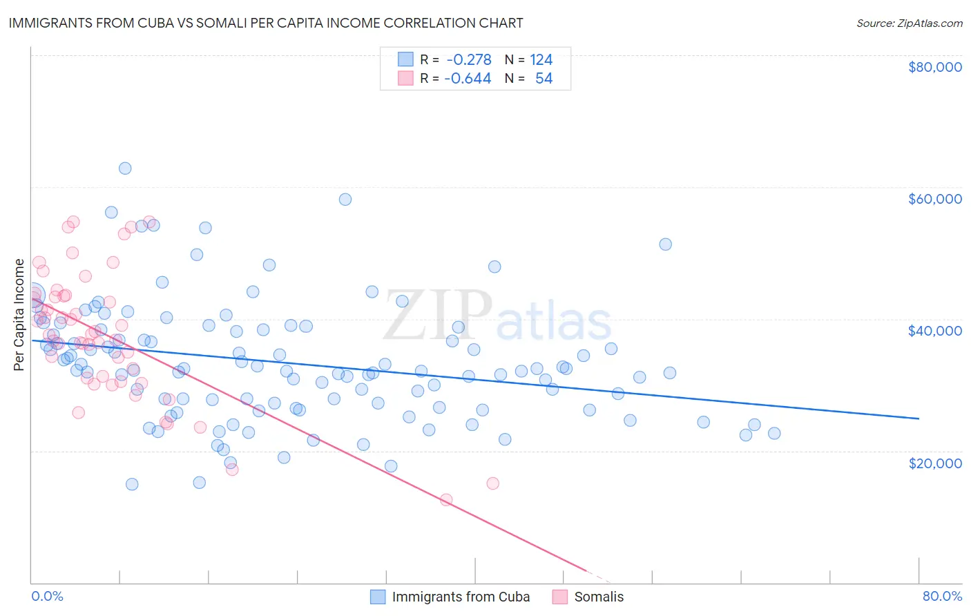 Immigrants from Cuba vs Somali Per Capita Income