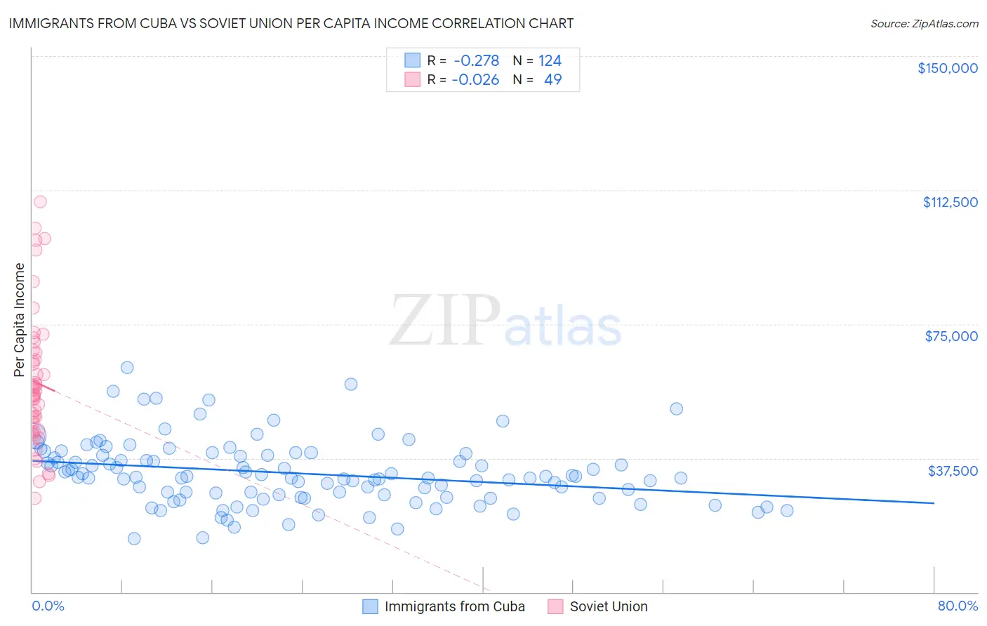 Immigrants from Cuba vs Soviet Union Per Capita Income