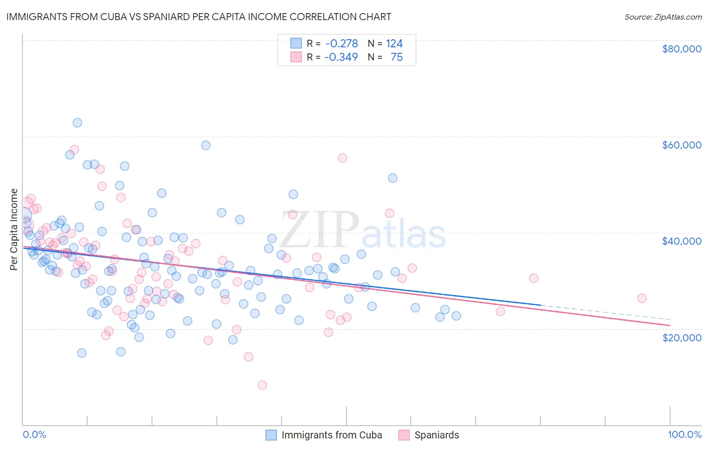 Immigrants from Cuba vs Spaniard Per Capita Income