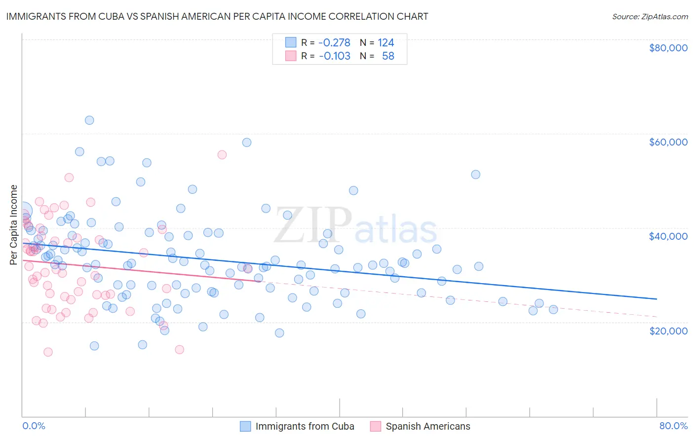 Immigrants from Cuba vs Spanish American Per Capita Income