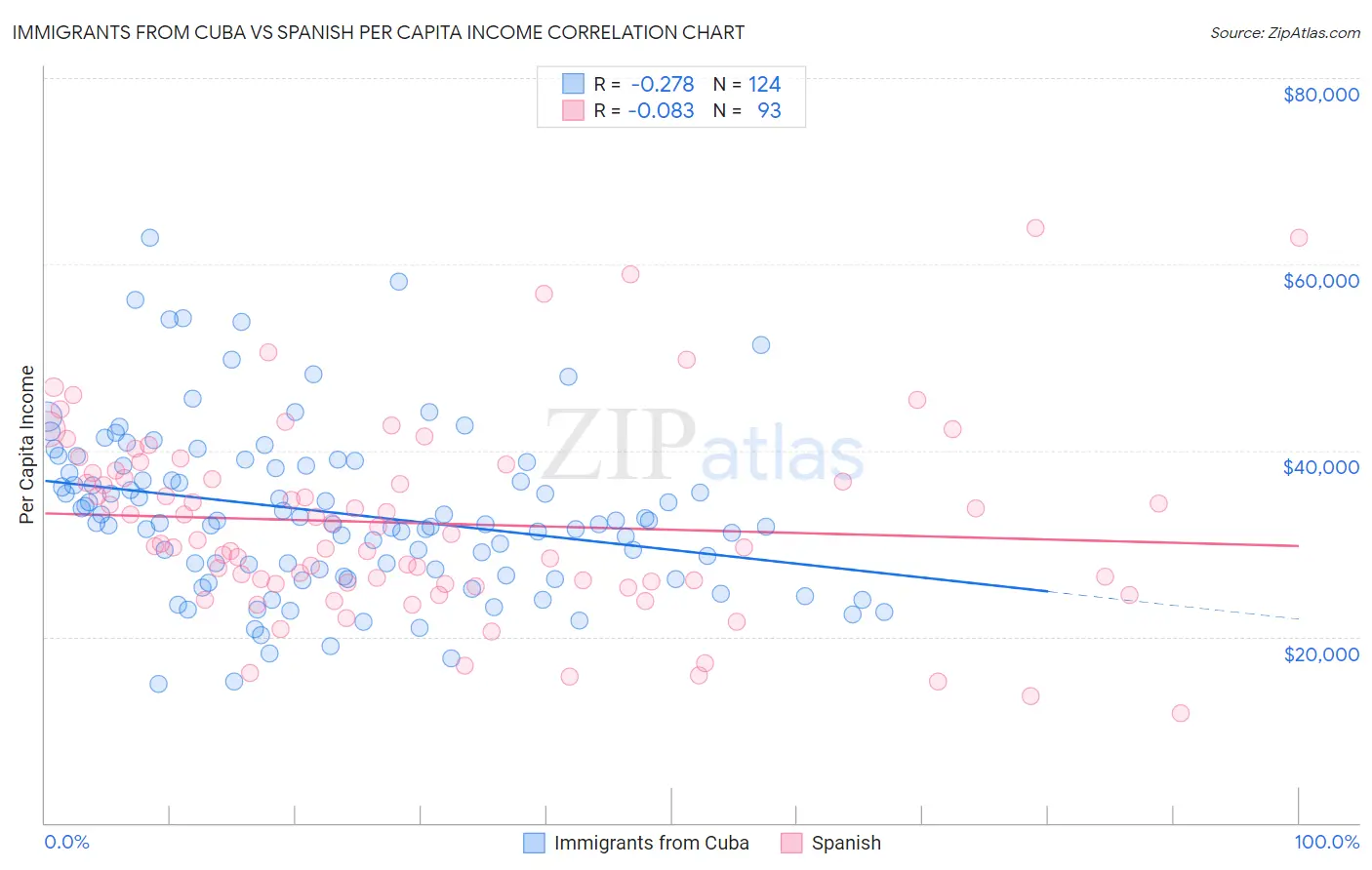 Immigrants from Cuba vs Spanish Per Capita Income