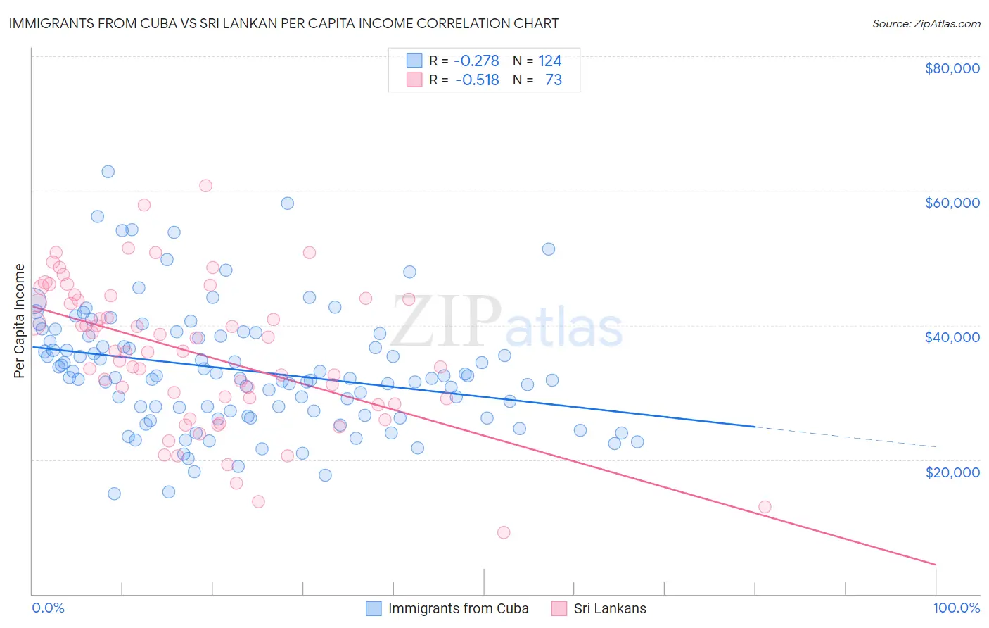 Immigrants from Cuba vs Sri Lankan Per Capita Income