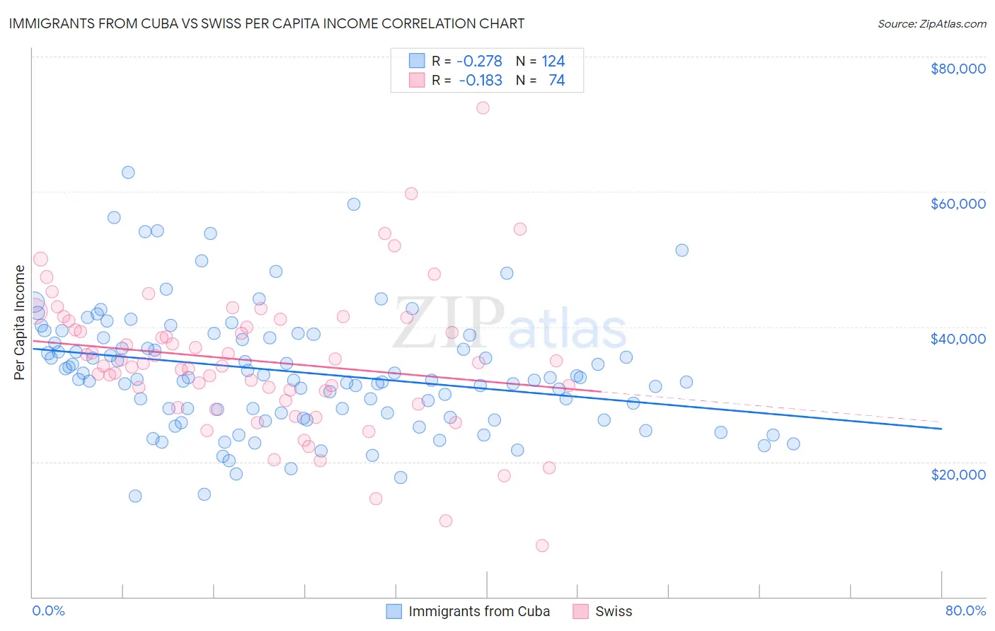 Immigrants from Cuba vs Swiss Per Capita Income