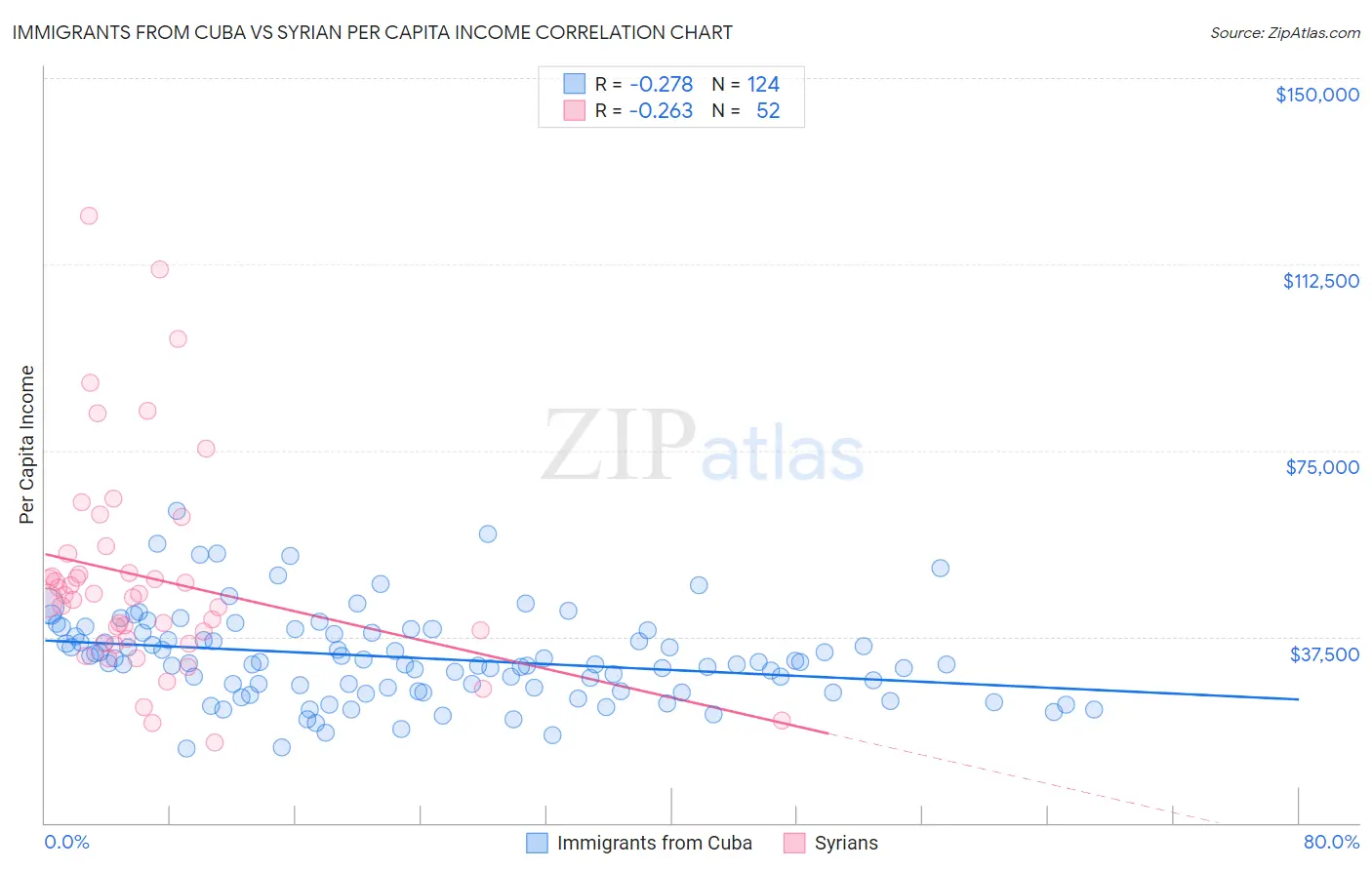 Immigrants from Cuba vs Syrian Per Capita Income