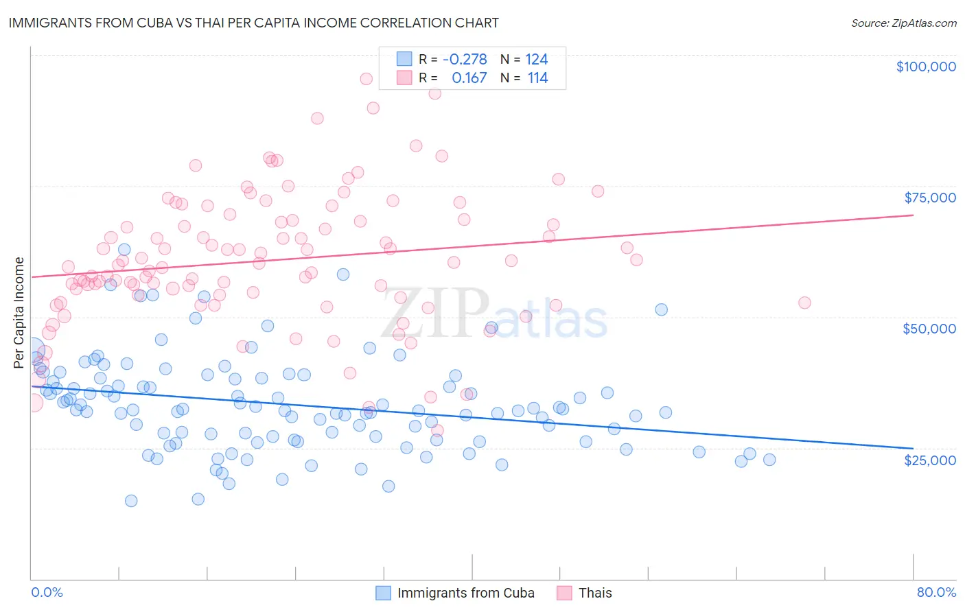 Immigrants from Cuba vs Thai Per Capita Income