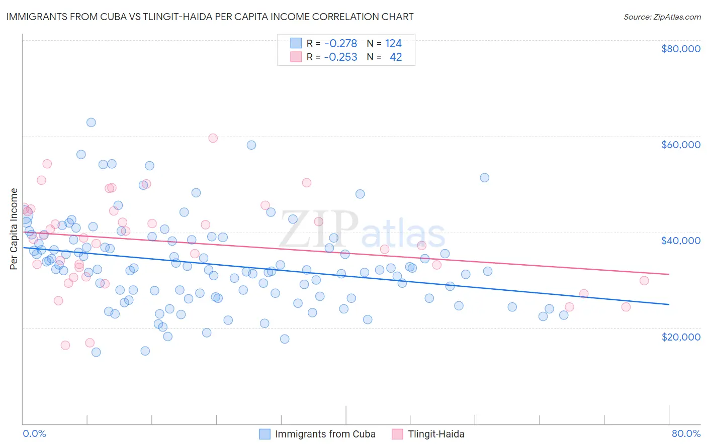 Immigrants from Cuba vs Tlingit-Haida Per Capita Income