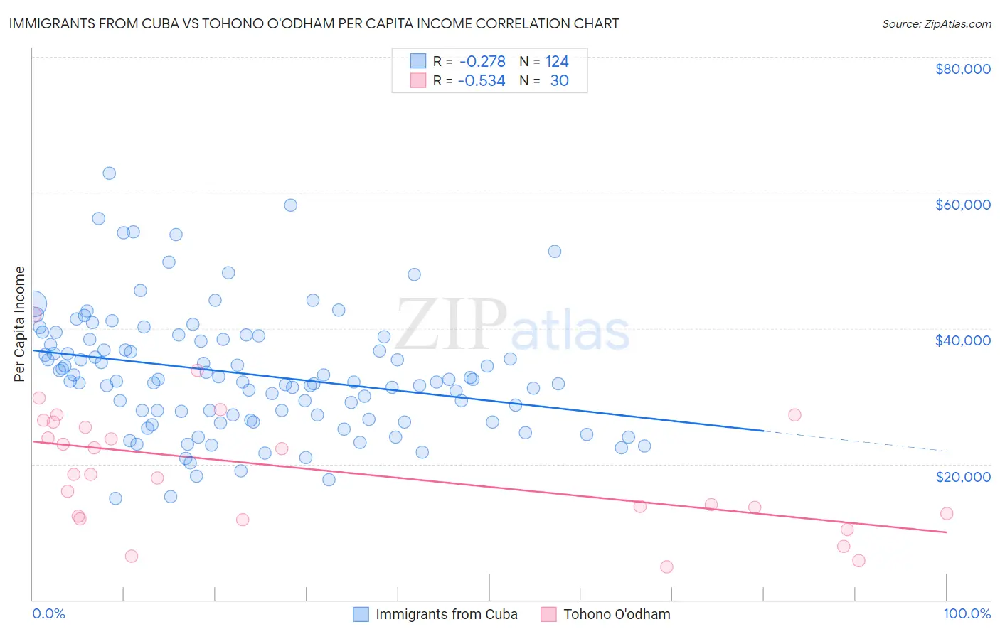 Immigrants from Cuba vs Tohono O'odham Per Capita Income