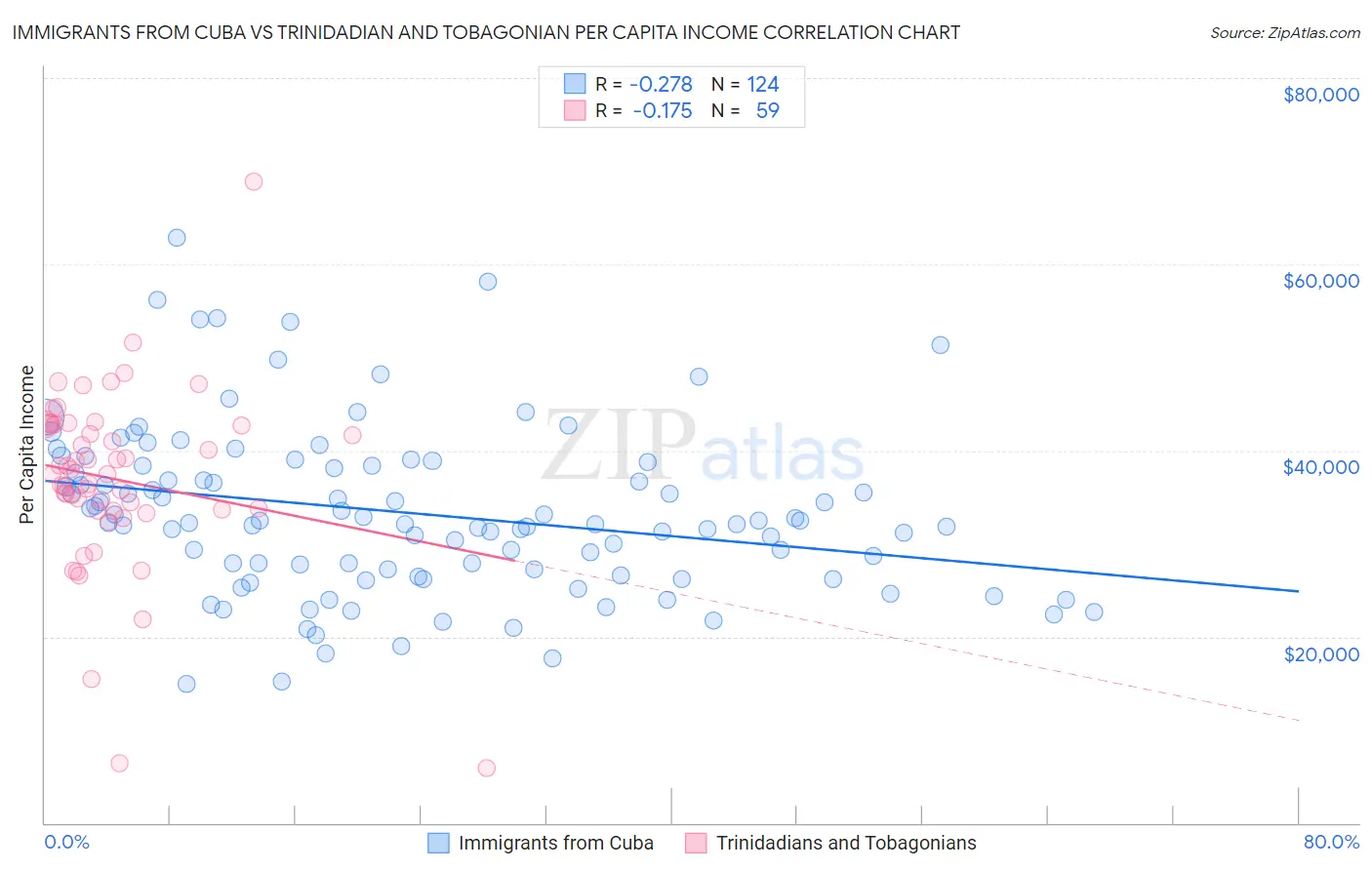 Immigrants from Cuba vs Trinidadian and Tobagonian Per Capita Income