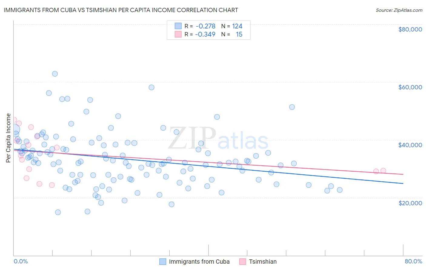 Immigrants from Cuba vs Tsimshian Per Capita Income