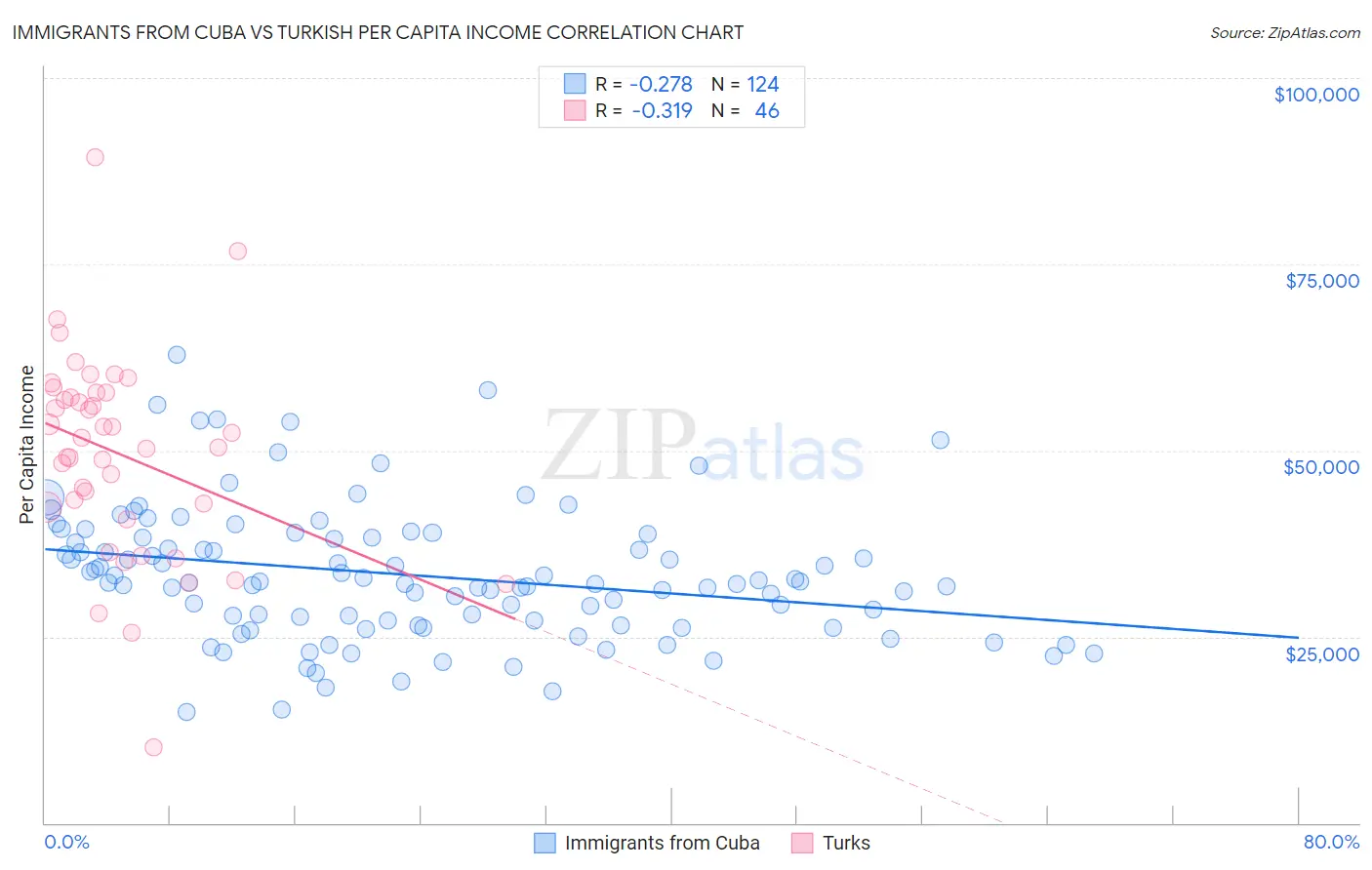 Immigrants from Cuba vs Turkish Per Capita Income