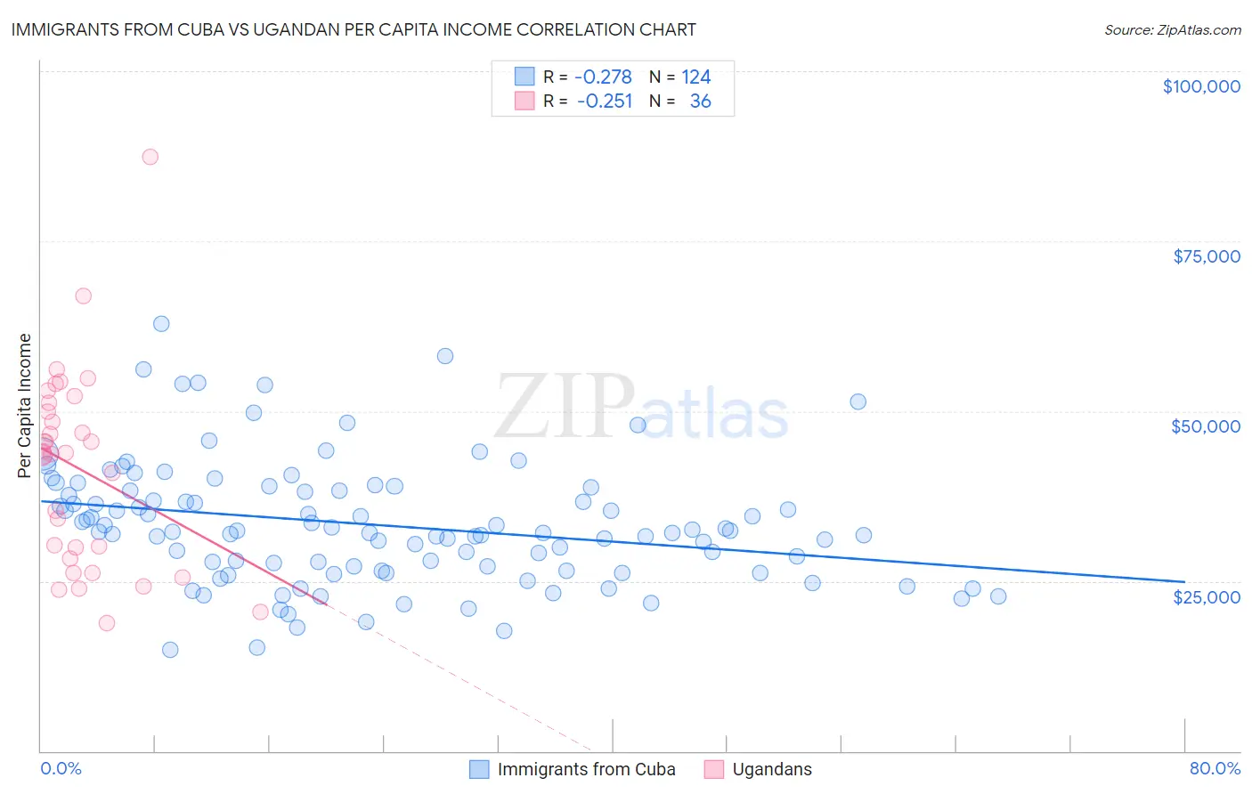 Immigrants from Cuba vs Ugandan Per Capita Income