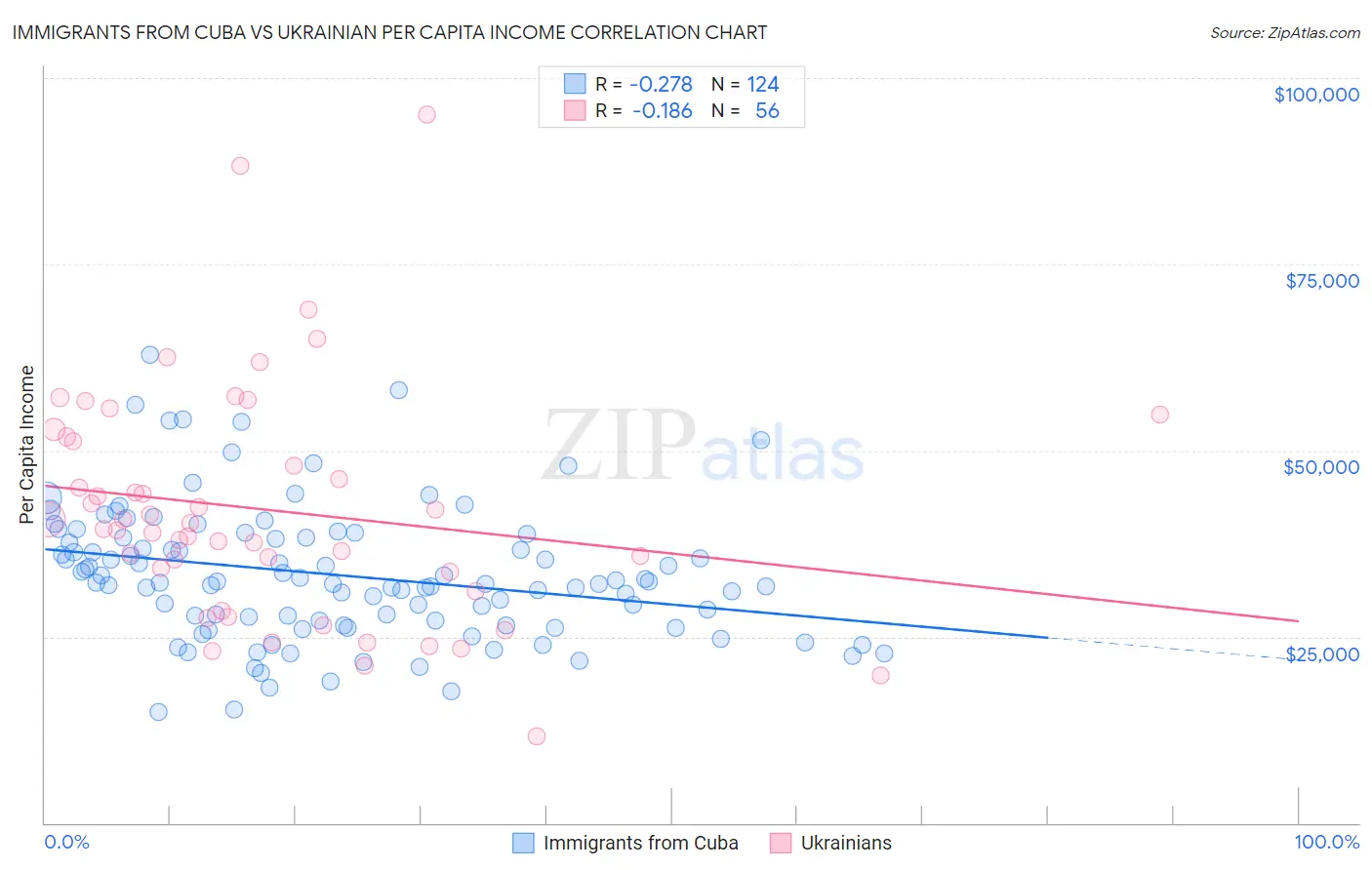 Immigrants from Cuba vs Ukrainian Per Capita Income