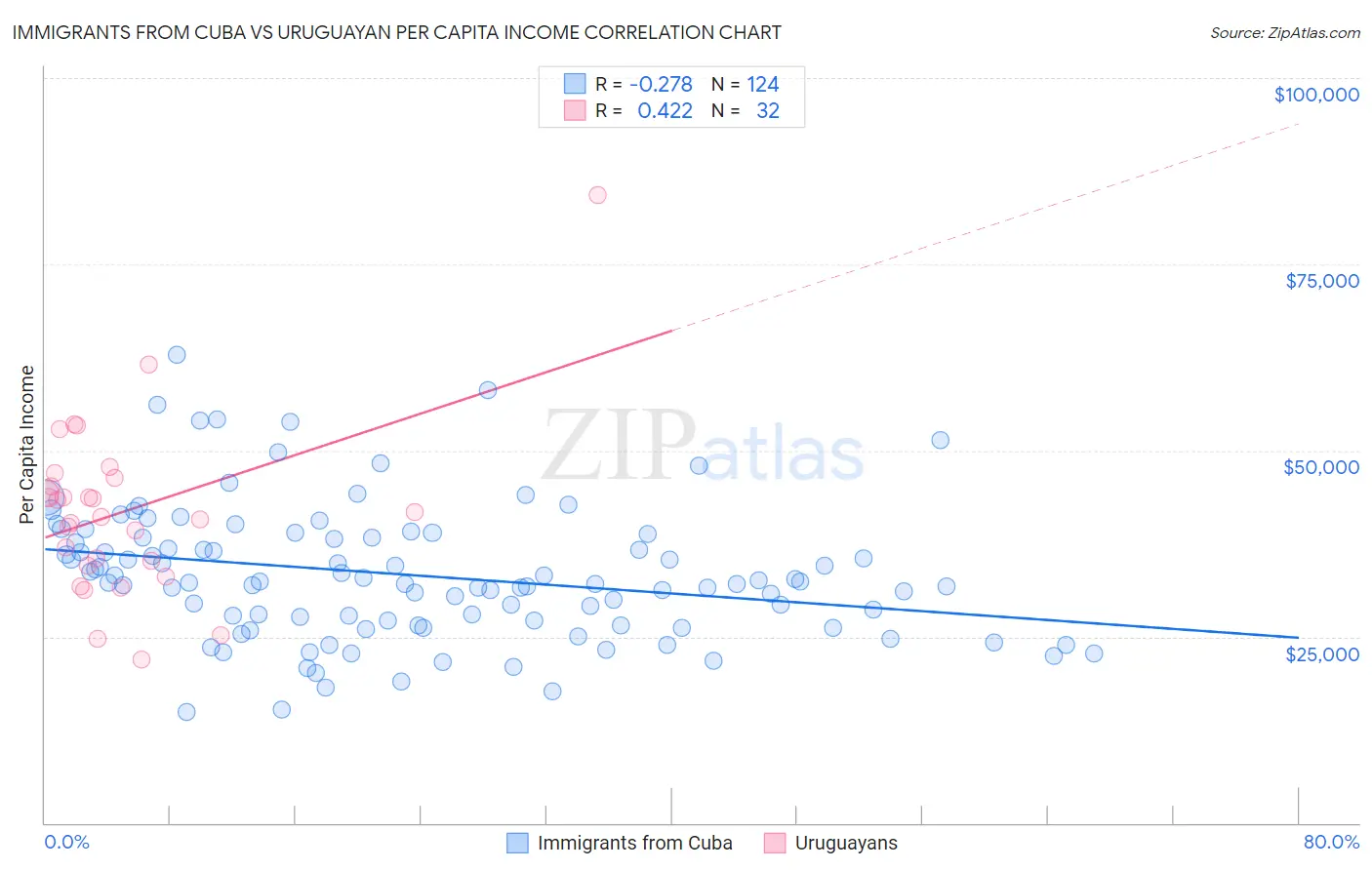 Immigrants from Cuba vs Uruguayan Per Capita Income