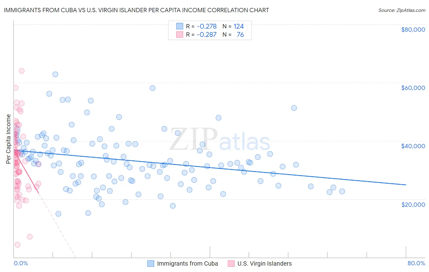 Immigrants from Cuba vs U.S. Virgin Islander Per Capita Income