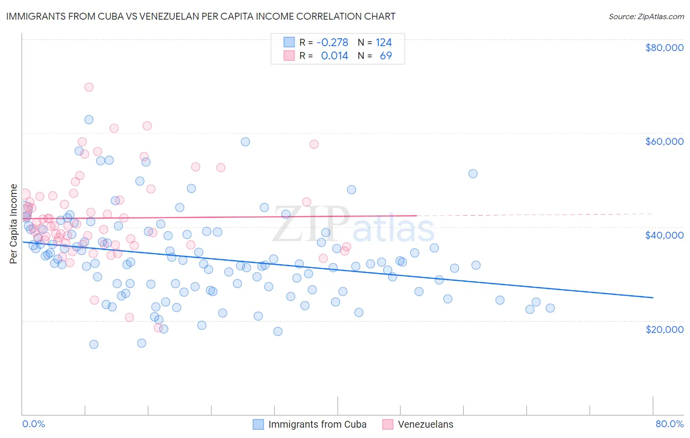 Immigrants from Cuba vs Venezuelan Per Capita Income