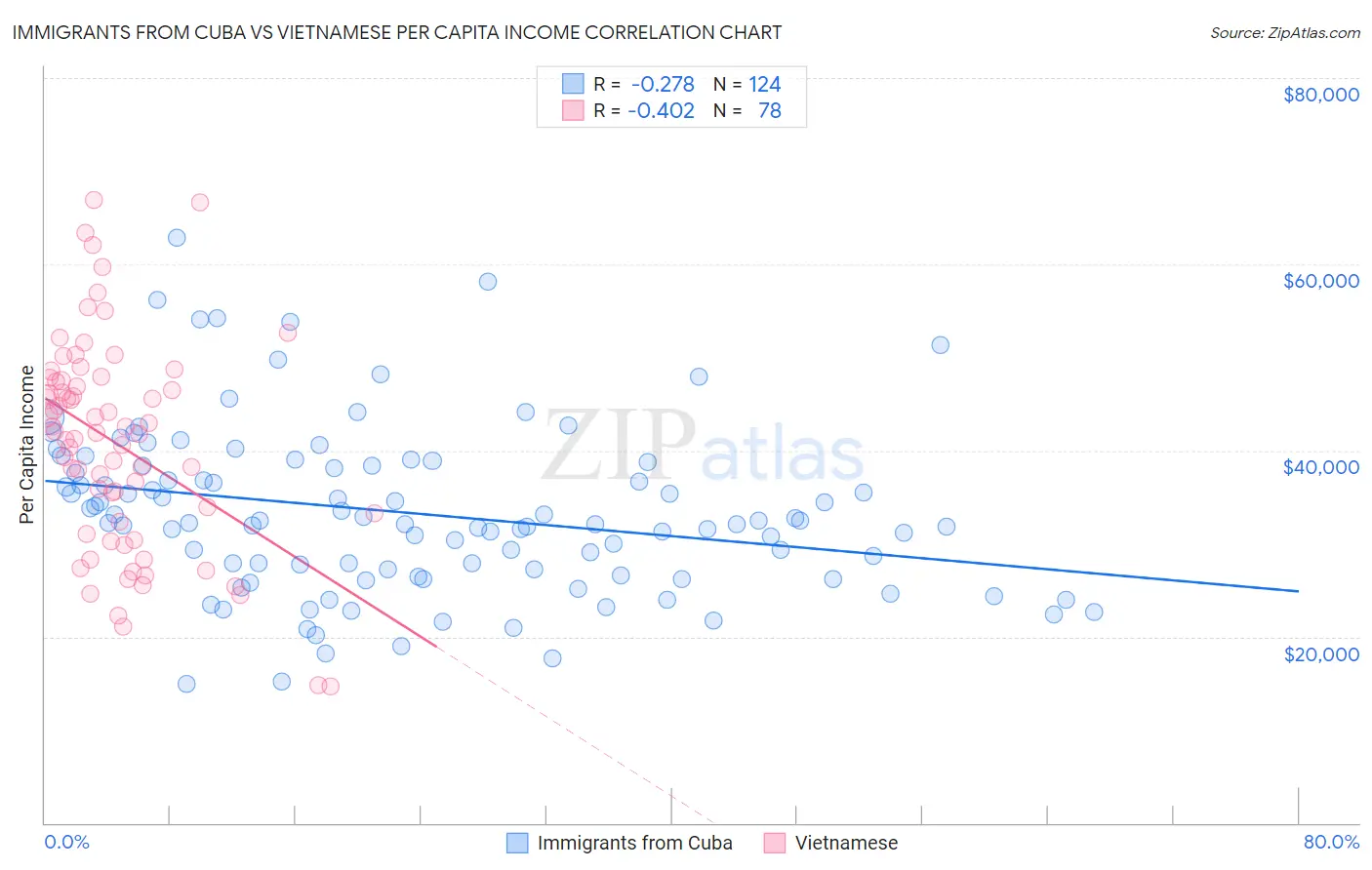 Immigrants from Cuba vs Vietnamese Per Capita Income
