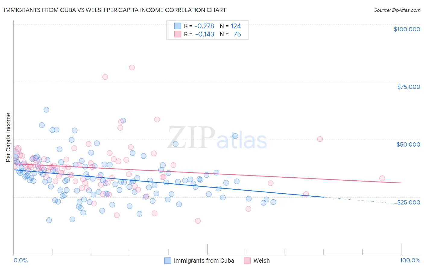 Immigrants from Cuba vs Welsh Per Capita Income