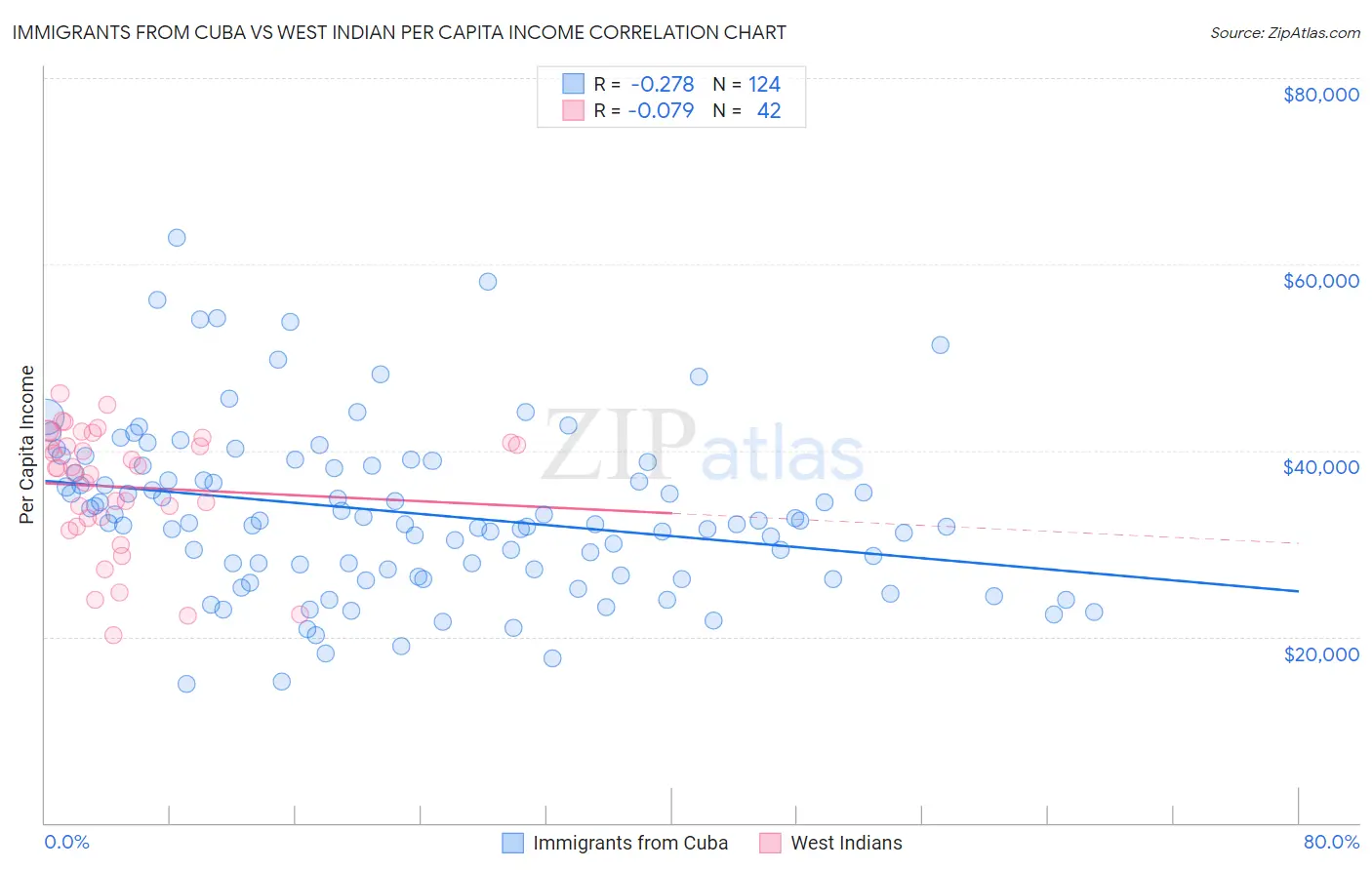 Immigrants from Cuba vs West Indian Per Capita Income