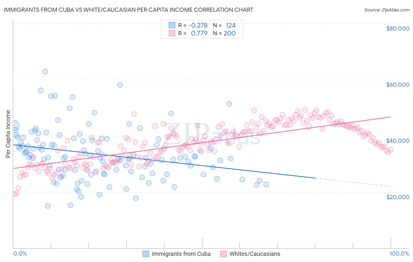 Immigrants from Cuba vs White/Caucasian Per Capita Income