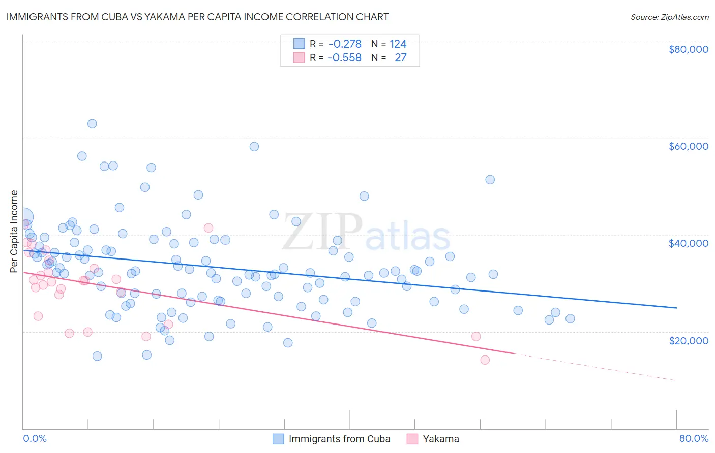Immigrants from Cuba vs Yakama Per Capita Income