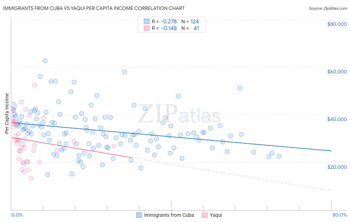 Immigrants from Cuba vs Yaqui Per Capita Income