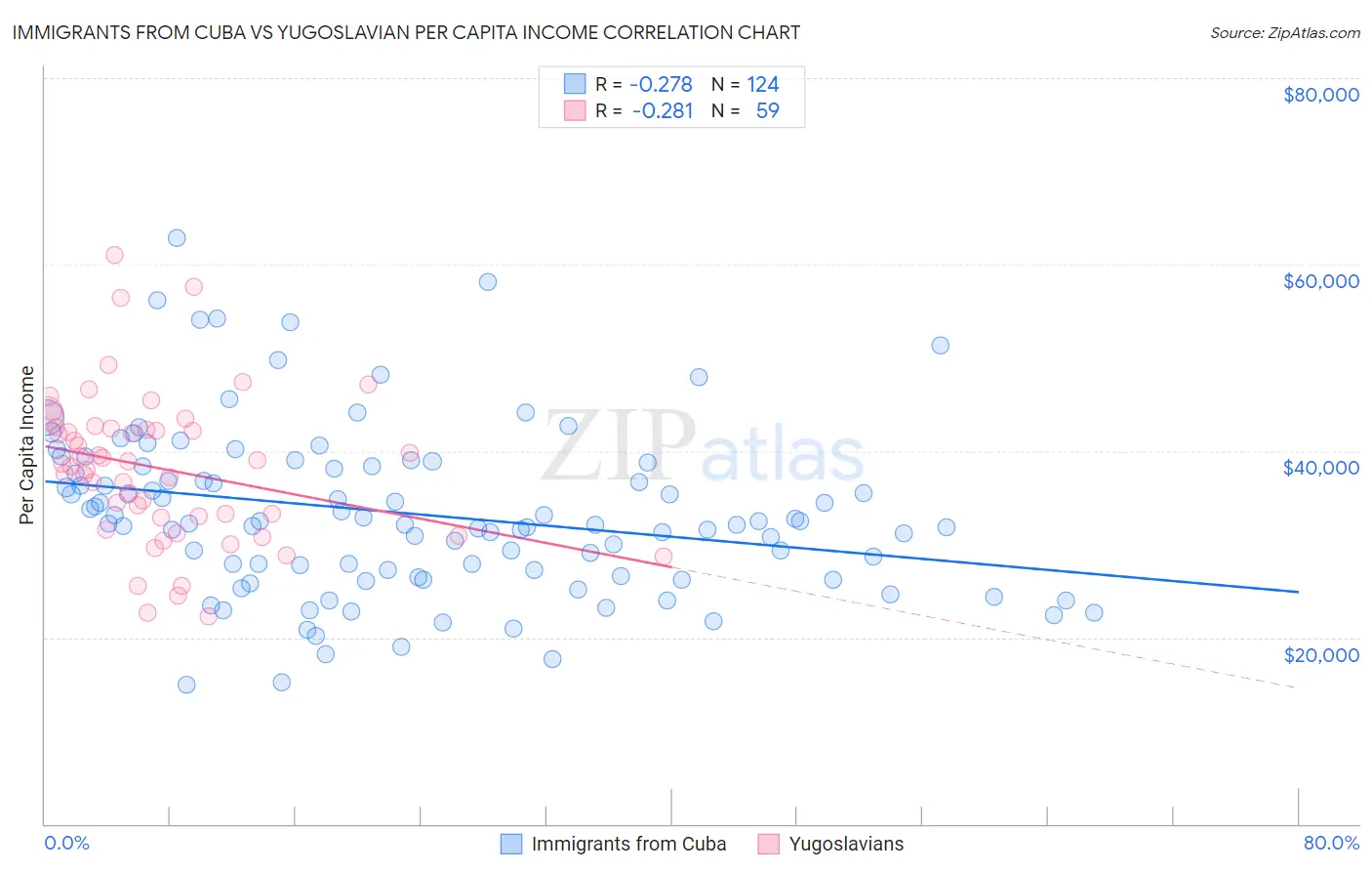 Immigrants from Cuba vs Yugoslavian Per Capita Income