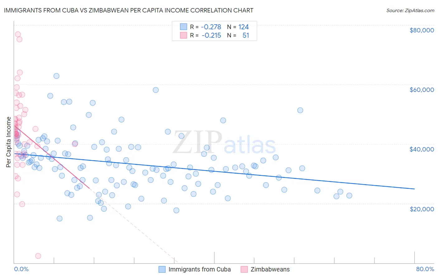 Immigrants from Cuba vs Zimbabwean Per Capita Income