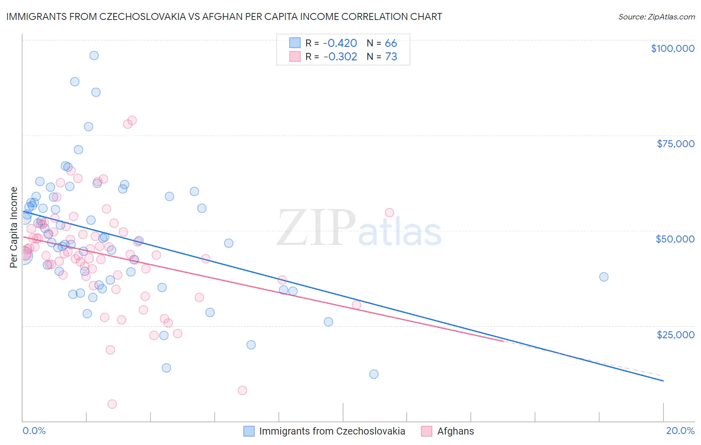 Immigrants from Czechoslovakia vs Afghan Per Capita Income