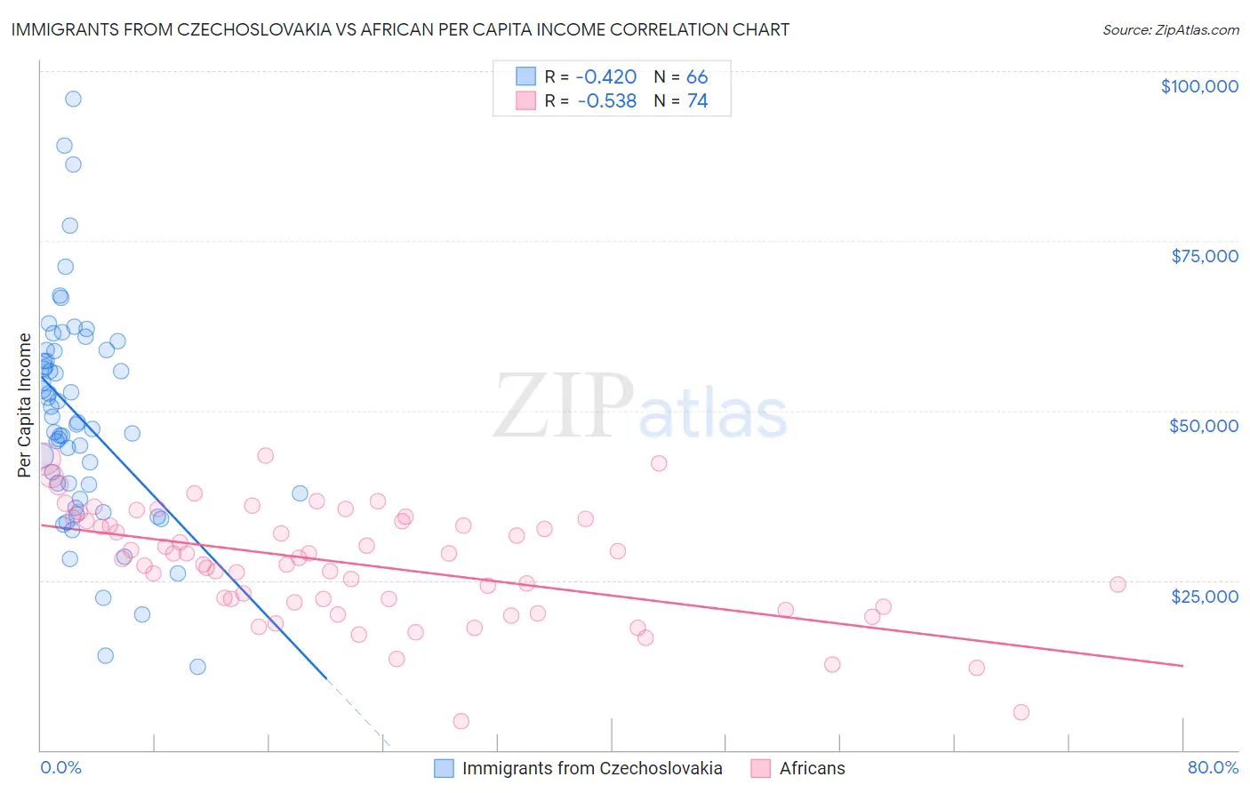 Immigrants from Czechoslovakia vs African Per Capita Income