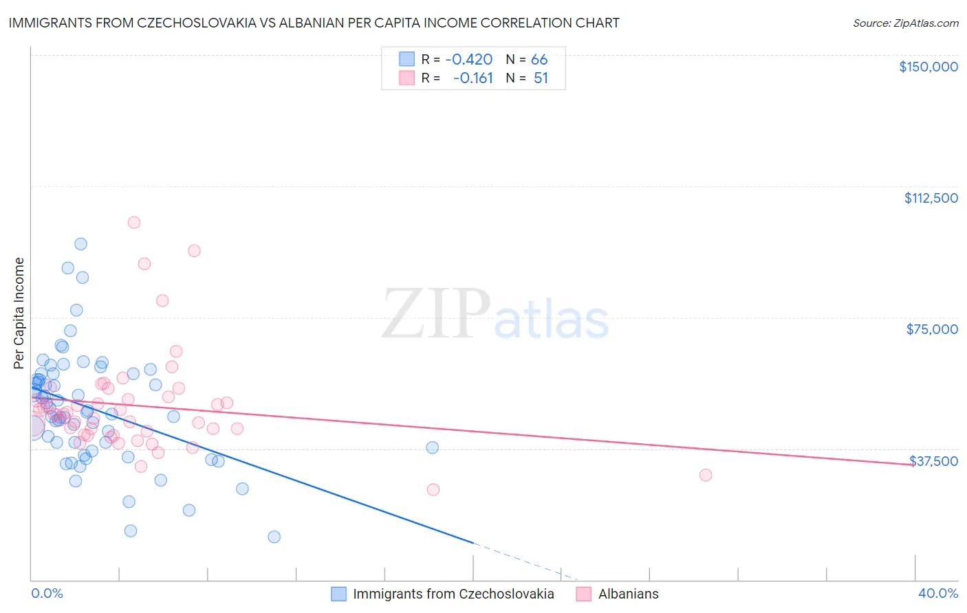 Immigrants from Czechoslovakia vs Albanian Per Capita Income