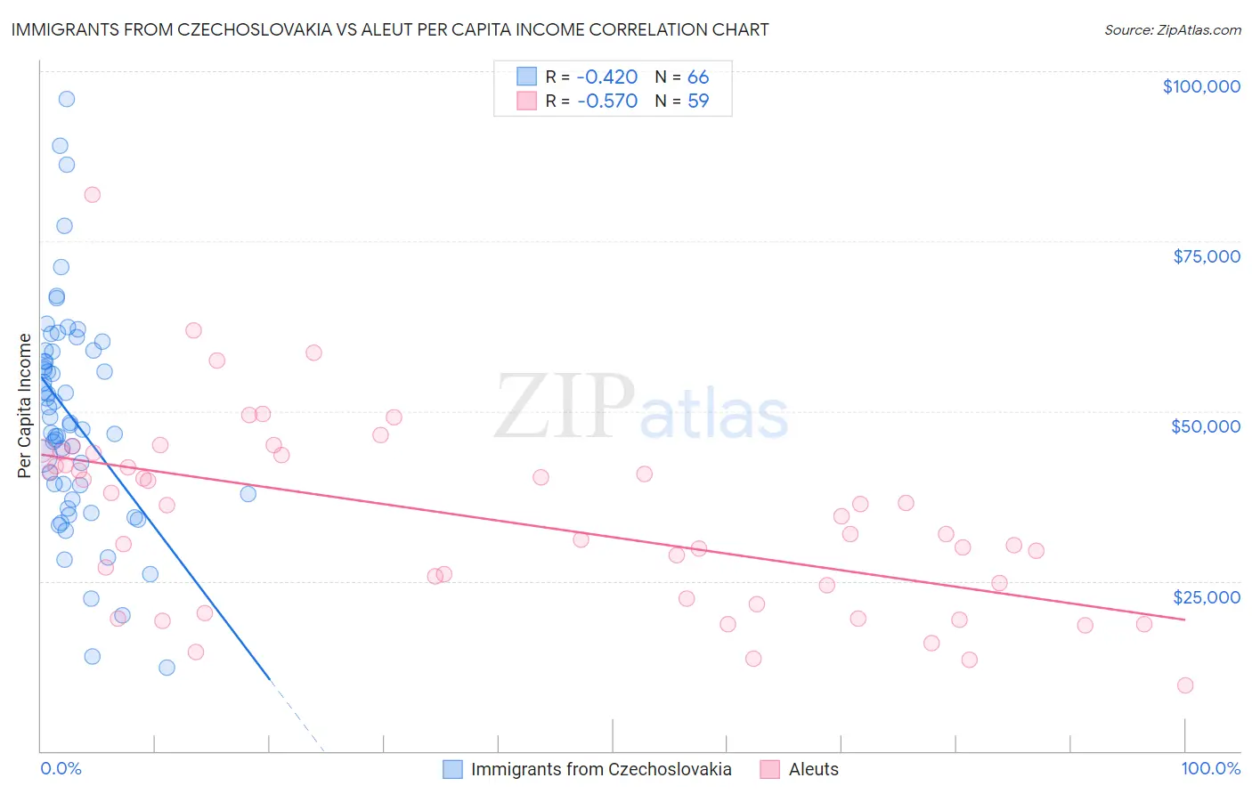 Immigrants from Czechoslovakia vs Aleut Per Capita Income