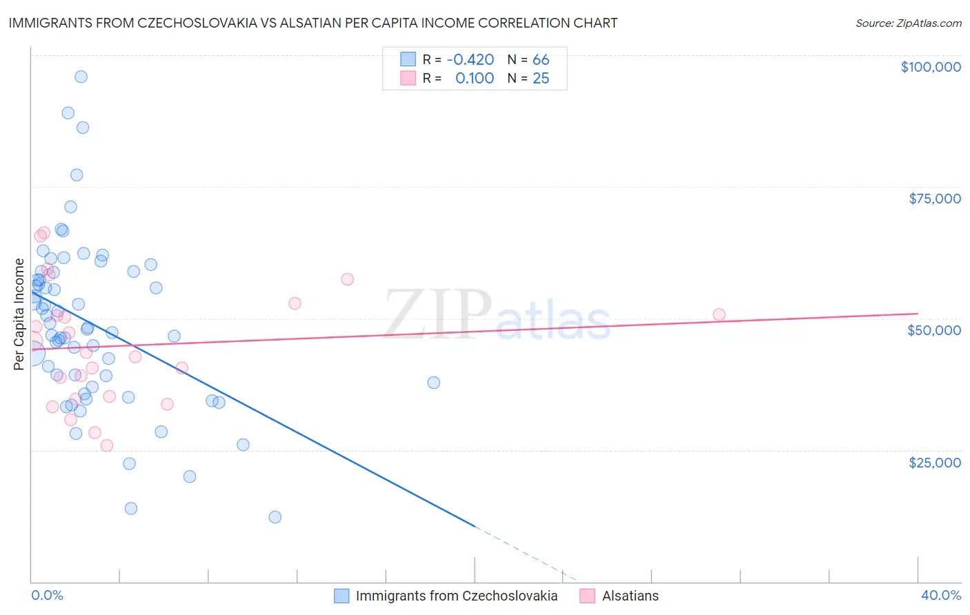Immigrants from Czechoslovakia vs Alsatian Per Capita Income