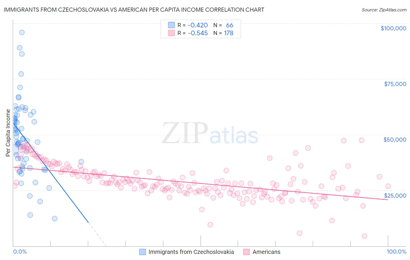 Immigrants from Czechoslovakia vs American Per Capita Income